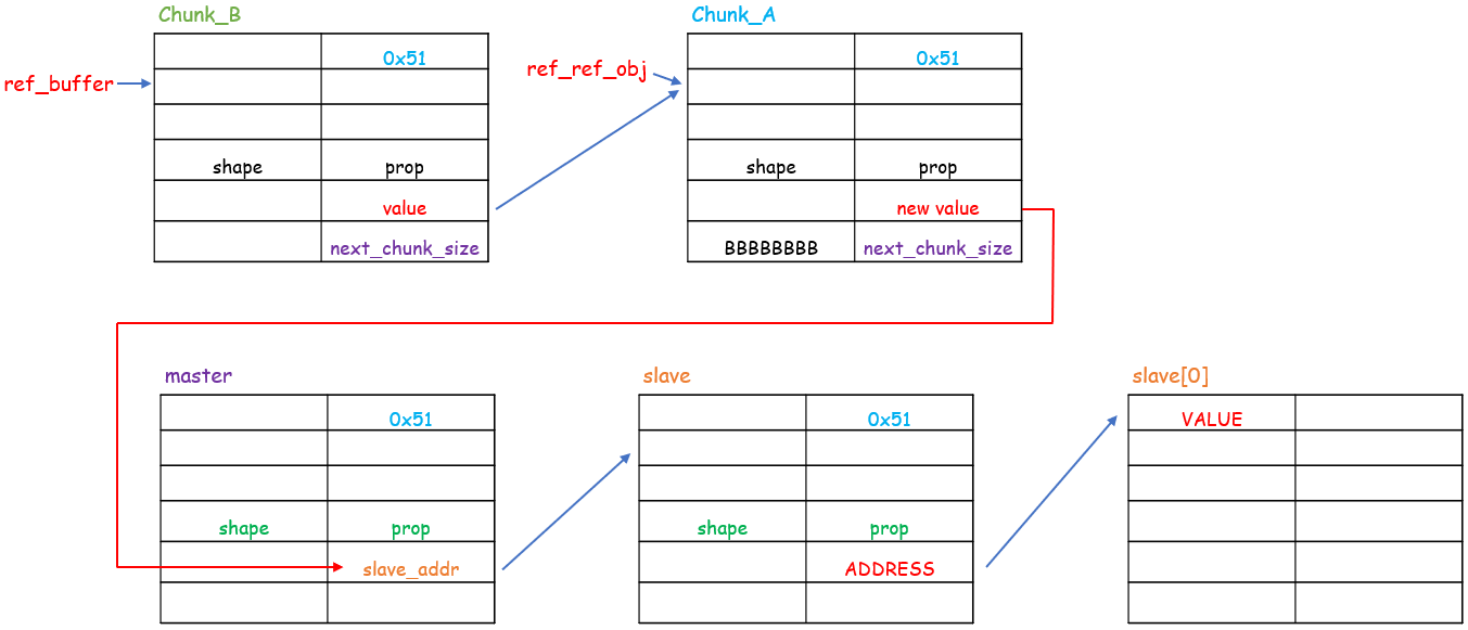 arbitrary_read_write